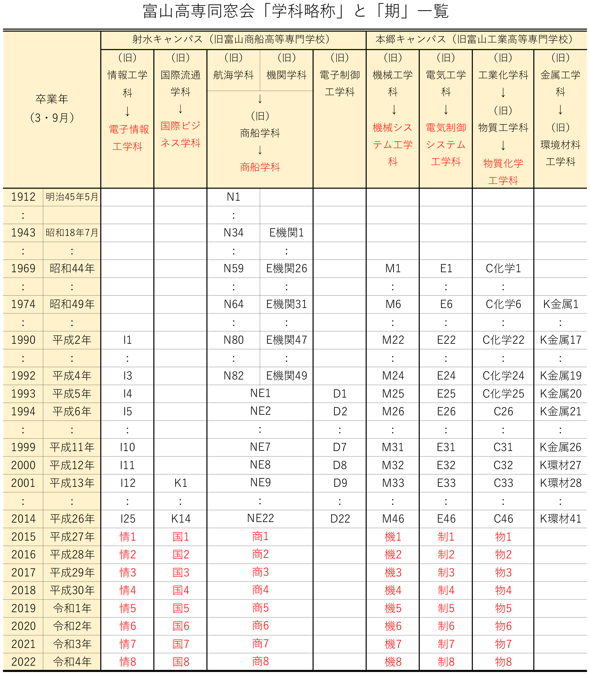 学科の変遷に伴う学科略称と期