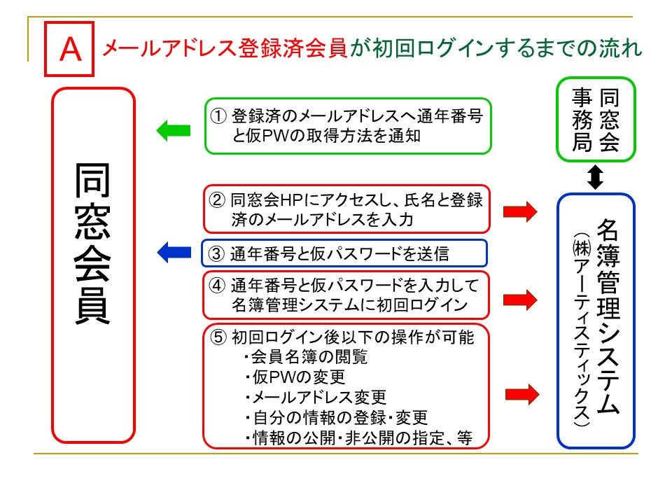 ログインまでの流れ